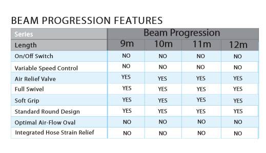 Spécification Flexible Beam Electrolux Progression